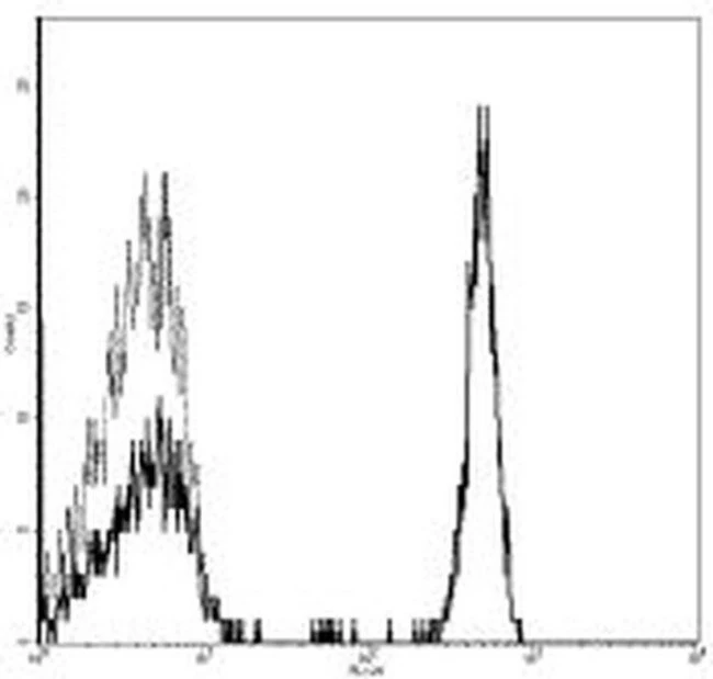CD4 Monoclonal Antibody (RPA-T4), Functional Grade, eBioscience