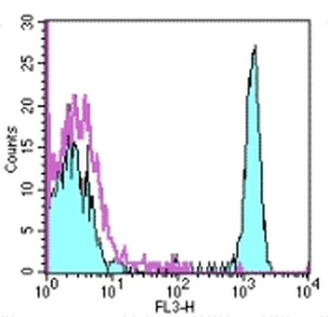 CD4 Monoclonal Antibody (RPA-T4), PE-Cyanine5, eBioscience