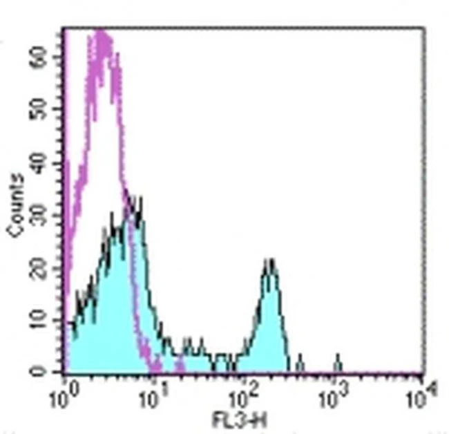 CD4 Monoclonal Antibody (RPA-T4), PE-Cyanine7, eBioscience