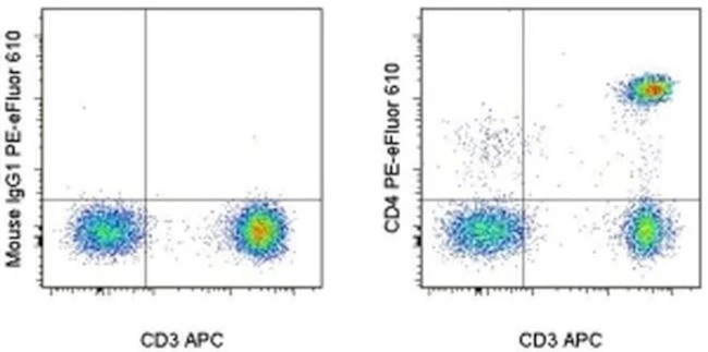 CD4 Monoclonal Antibody (RPA-T4), PE-eFluor 610, eBioscience