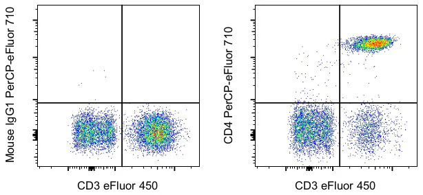 CD4 Monoclonal Antibody (RPA-T4), PerCP-eFluor 710, eBioscience