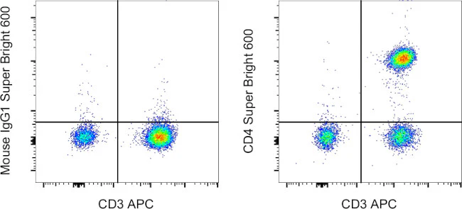 CD4 Monoclonal Antibody (RPA-T4), Super Bright 600, eBioscience