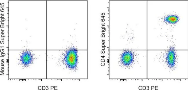 CD4 Monoclonal Antibody (RPA-T4), Super Bright 645, eBioscience