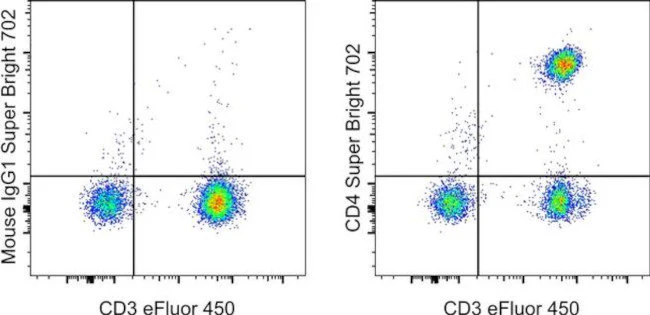CD4 Monoclonal Antibody (RPA-T4), Super Bright 702, eBioscience