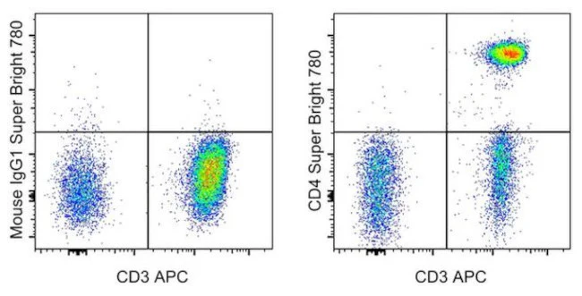 CD4 Monoclonal Antibody (RPA-T4), Super Bright 780, eBioscience