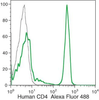 CD4 Monoclonal Antibody (S3.5), Alexa Fluor 488