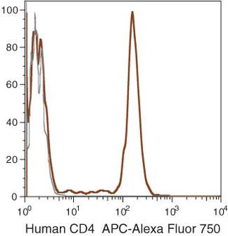CD4 Monoclonal Antibody (S3.5), APC-Alexa Fluor 750