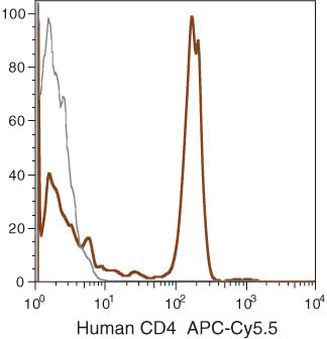 CD4 Monoclonal Antibody (S3.5), APC-Cyanine5.5