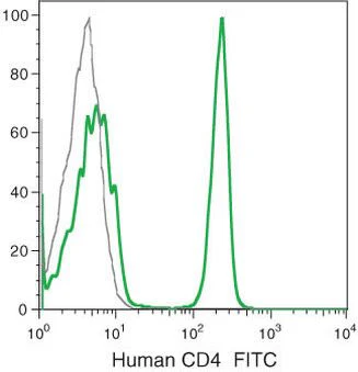 CD4 Monoclonal Antibody (S3.5), FITC