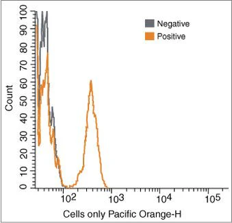 CD4 Monoclonal Antibody (S3.5), Pacific Orange