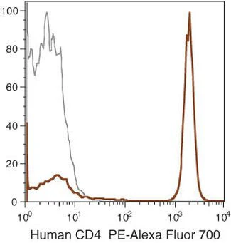 CD4 Monoclonal Antibody (S3.5), PE-Alexa Fluor 700
