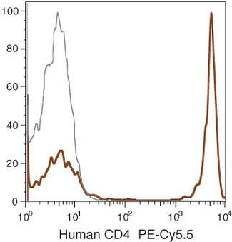 CD4 Monoclonal Antibody (S3.5), PE-Cyanine5.5