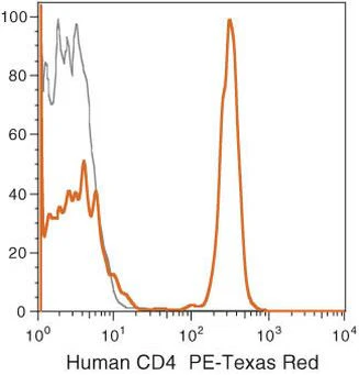 CD4 Monoclonal Antibody (S3.5), PE-Texas Red