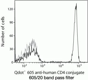 CD4 Monoclonal Antibody (S3.5), Qdot 605