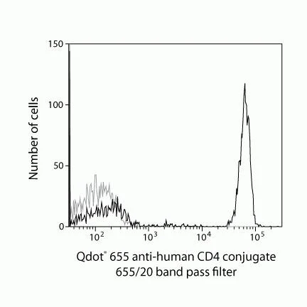 CD4 Monoclonal Antibody (S3.5), Qdot 655