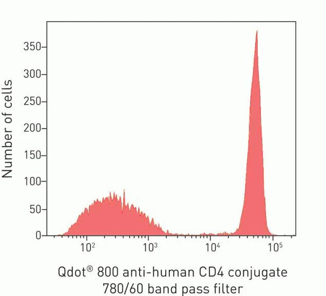 CD4 Monoclonal Antibody (S3.5), Qdot 800