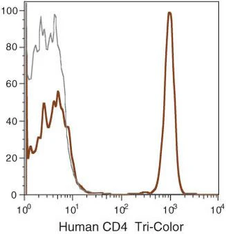 CD4 Monoclonal Antibody (S3.5), TRI-COLOR