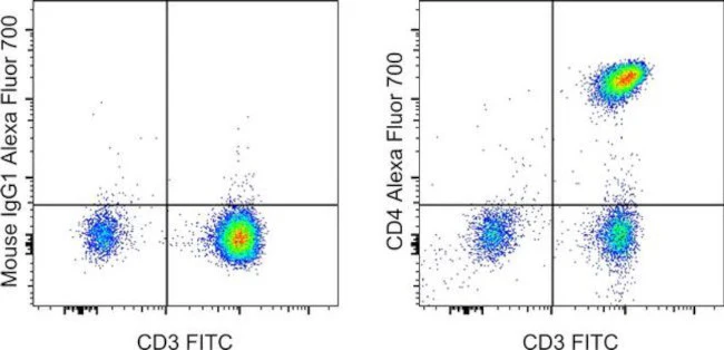CD4 Monoclonal Antibody (SK3 (SK-3)), Alexa Fluor 700, eBioscience