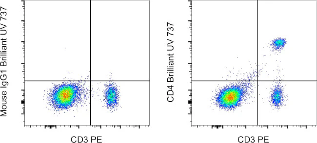 CD4 Monoclonal Antibody (SK3 (SK-3)), Brilliant Ultra Violet 737, eBioscience