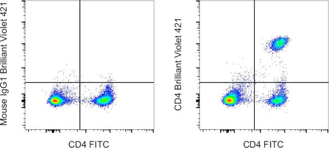 CD4 Monoclonal Antibody (SK3 (SK-3)), Brilliant Violet 421, eBioscience