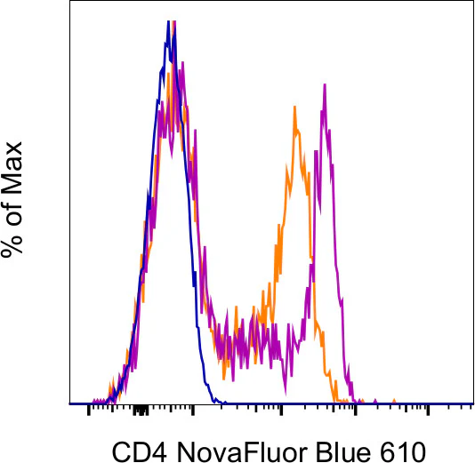 CD4 Monoclonal Antibody (SK3 (SK-3)), NovaFluor™ Blue 610-70S