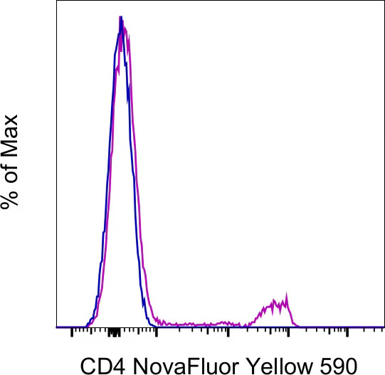 CD4 Monoclonal Antibody (SK3 (SK-3)), NovaFluor Yellow 590, eBioscience