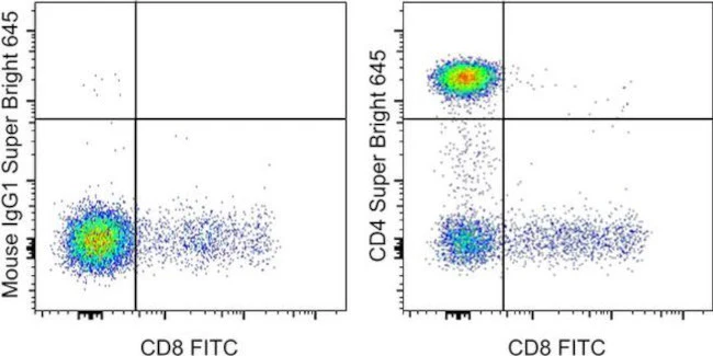 CD4 Monoclonal Antibody (SK3 (SK-3)), Super Bright 645, eBioscience