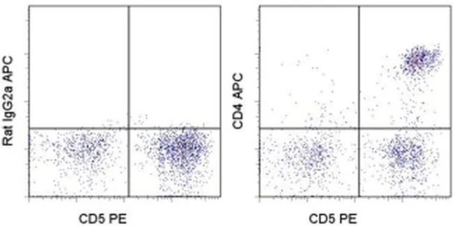 CD4 Monoclonal Antibody (YKIX302.9), APC, eBioscience