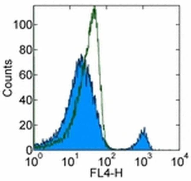 CD40 Monoclonal Antibody (5C3), APC, eBioscience