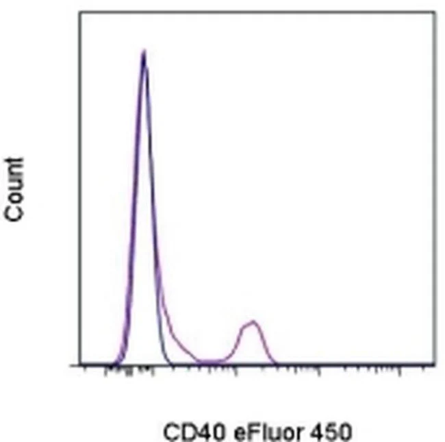 CD40 Monoclonal Antibody (5C3), eFluor 450, eBioscience