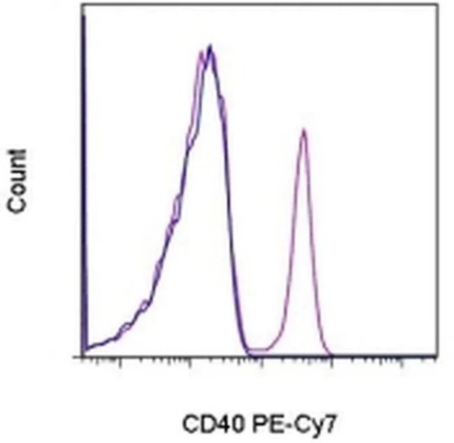 CD40 Monoclonal Antibody (5C3), PE-Cyanine7, eBioscience