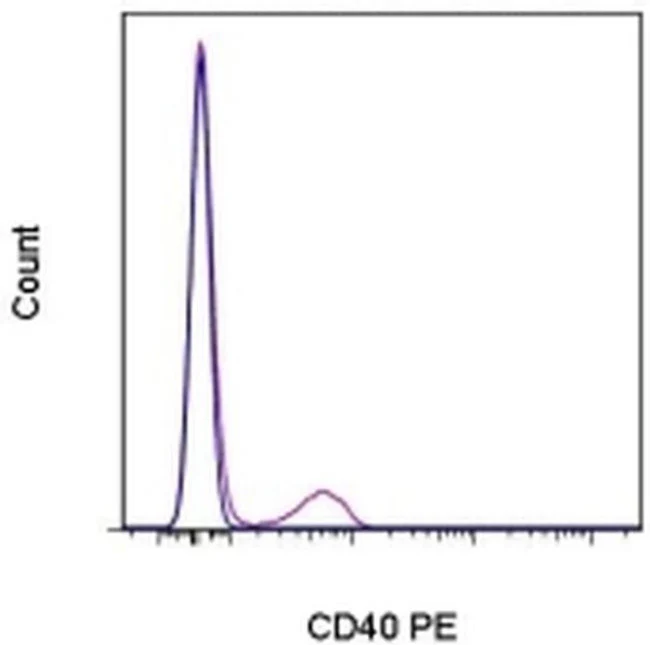 CD40 Monoclonal Antibody (5C3), PE, eBioscience