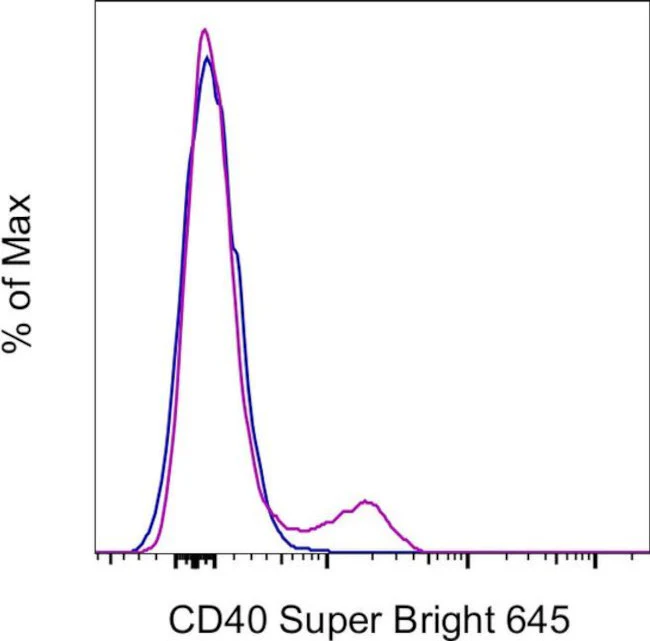 CD40 Monoclonal Antibody (5C3), Super Bright 645, eBioscience
