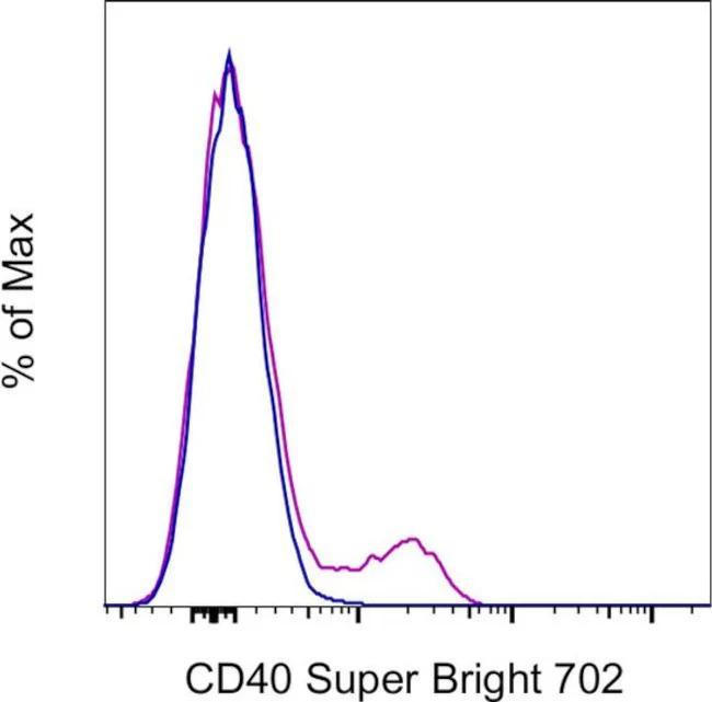 CD40 Monoclonal Antibody (5C3), Super Bright 702, eBioscience