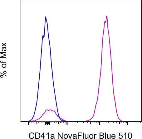 CD41a Monoclonal Antibody (eBioMWReg30 (MWReg30)), NovaFluor™ Blue 510