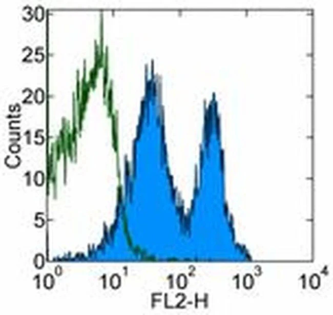 CD43 Monoclonal Antibody (eBioR2/60), eBioscience
