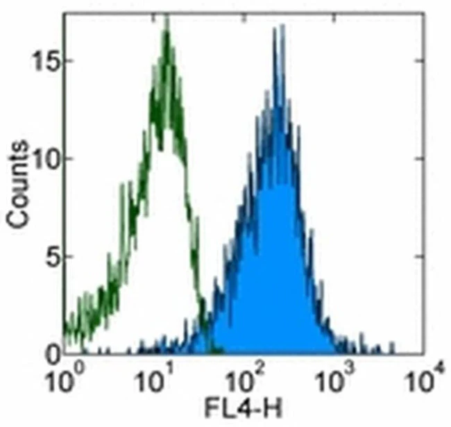 CD44 Monoclonal Antibody (IM7), Alexa Fluor 700, eBioscience