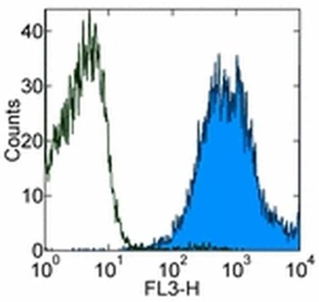 CD44 Monoclonal Antibody (IM7), PE-Cyanine5, eBioscience
