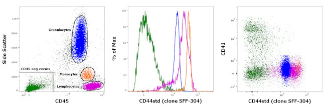 CD44std Monoclonal Antibody (SFF-304), Biotin, eBioscience
