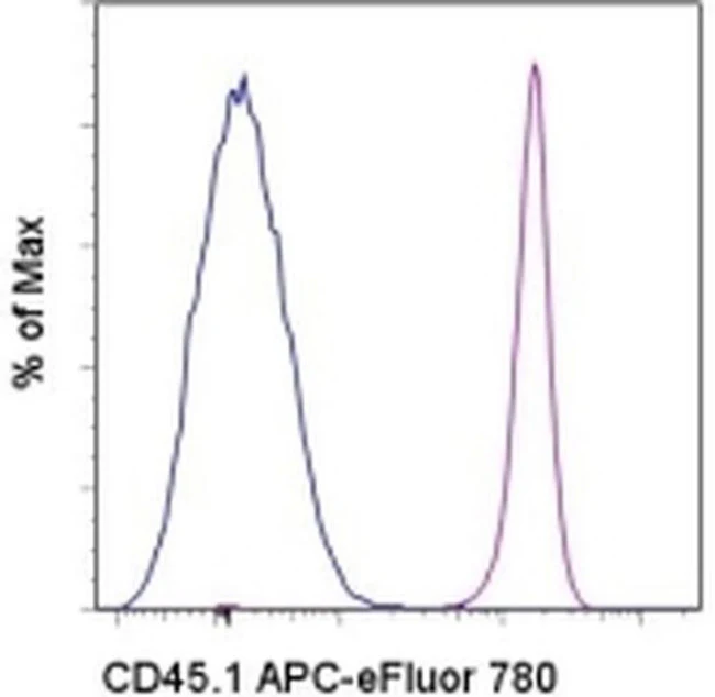 CD45.1 Monoclonal Antibody (A20), APC-eFluor 780, eBioscience