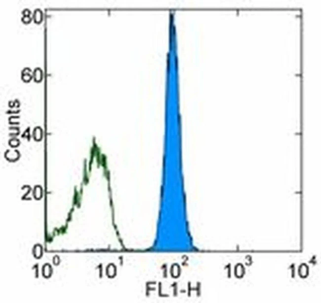 CD45.1 Monoclonal Antibody (A20), eBioscience