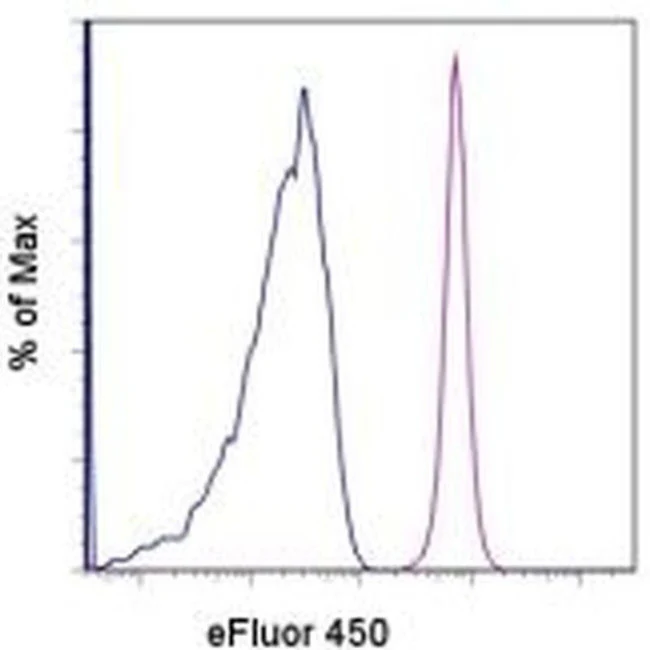 CD45.1 Monoclonal Antibody (A20), eFluor 450, eBioscience