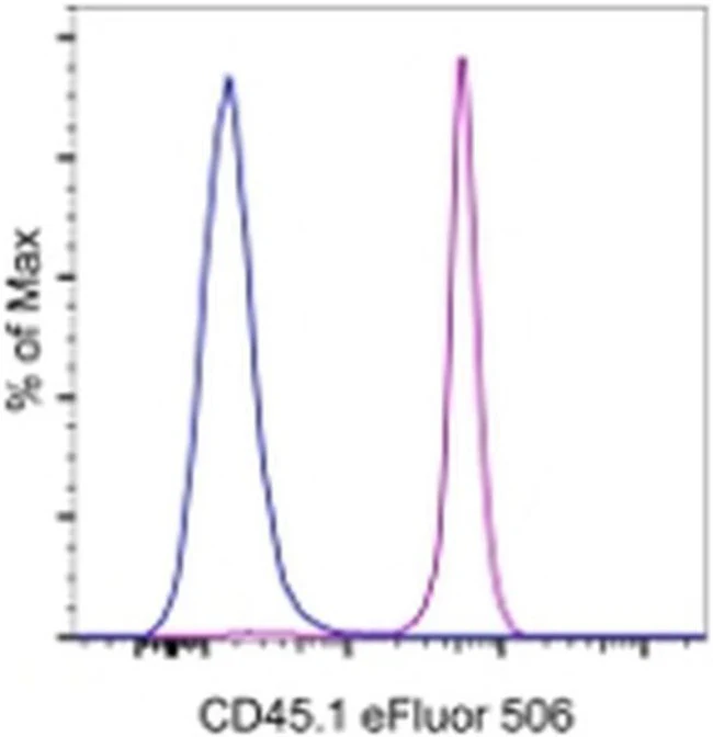 CD45.1 Monoclonal Antibody (A20), eFluor 506, eBioscience