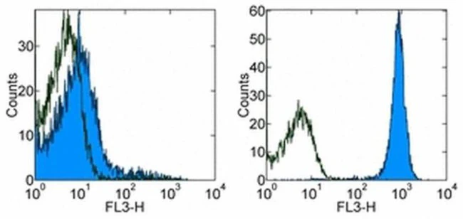 CD45.1 Monoclonal Antibody (A20), PE-Cyanine7, eBioscience