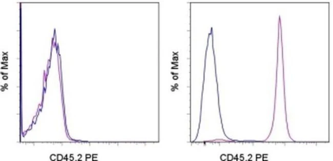 CD45.2 Monoclonal Antibody (104), PE, eBioscience