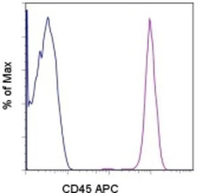 CD45 Monoclonal Antibody (2D1), APC, eBioscience