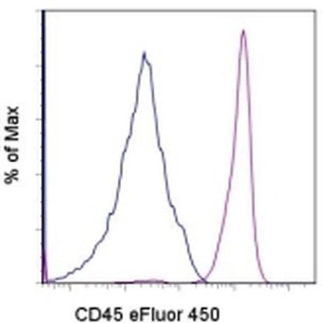 CD45 Monoclonal Antibody (2D1), eFluor 450, eBioscience