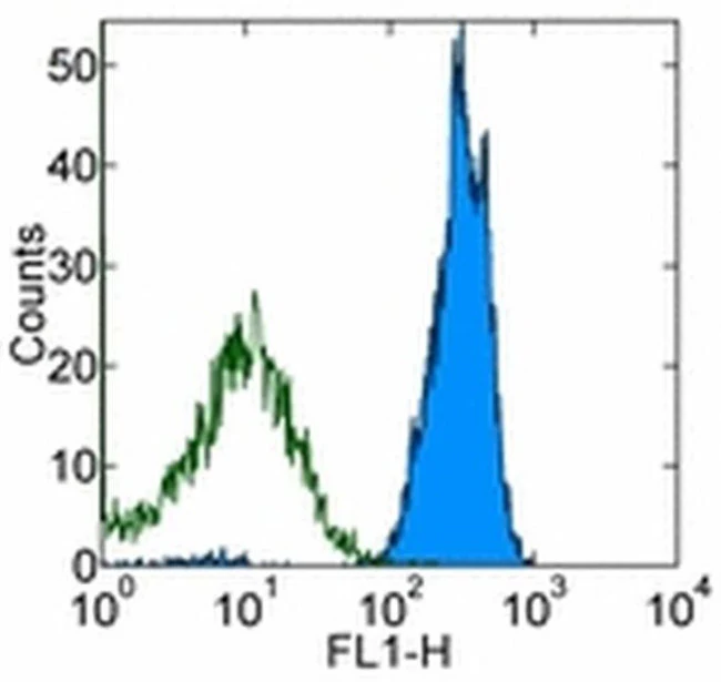CD45 Monoclonal Antibody (30-F11), Functional Grade, eBioscience