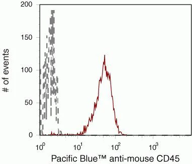 CD45 Monoclonal Antibody (30-F11), Pacific Blue