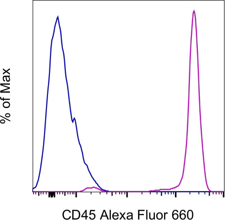 CD45 Monoclonal Antibody (HI30), Alexa Fluor 660, eBioscience